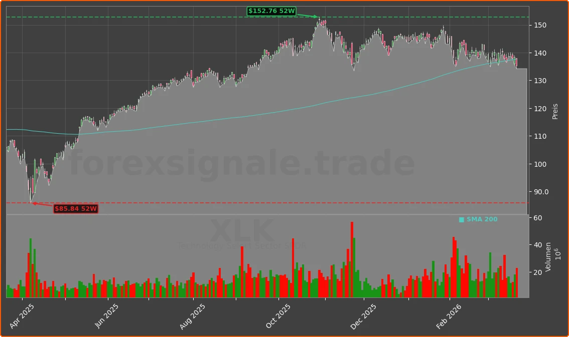 XLK Chart