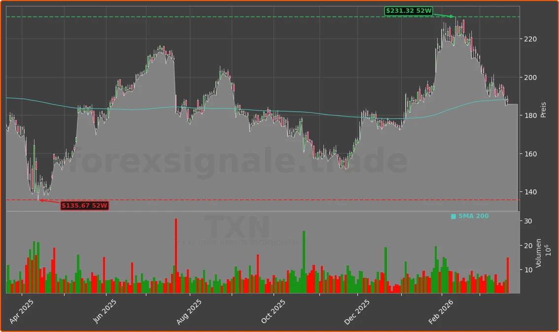 TXN Chart