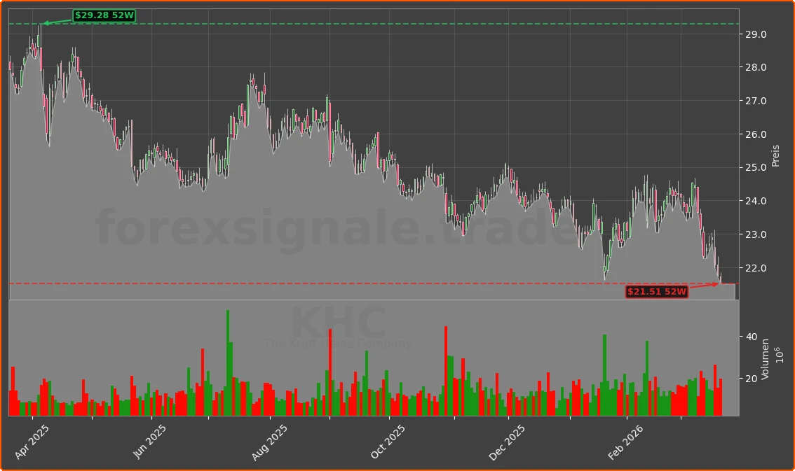 KHC Chart
