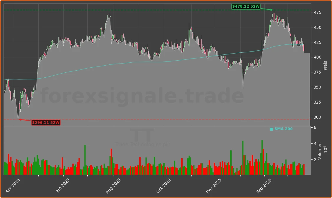 TT Chart