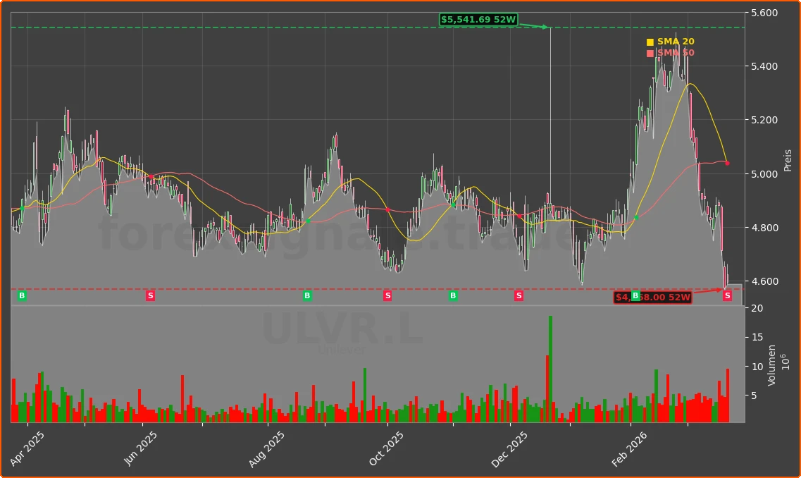 ULVR.L Chart