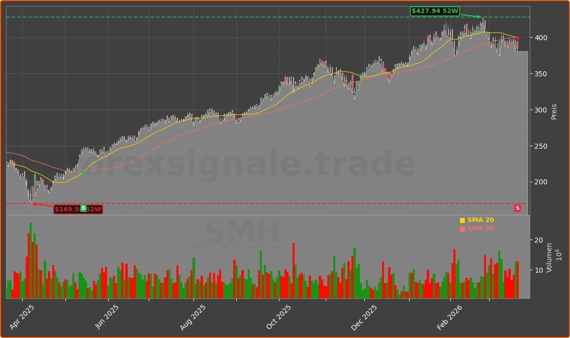 SMH Chart