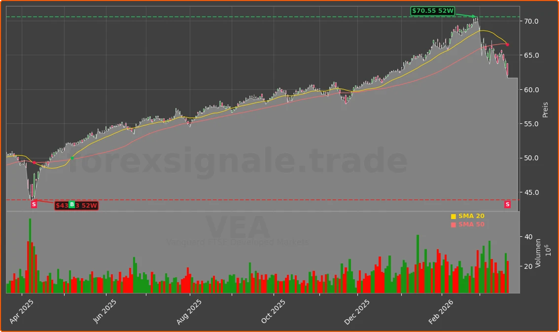 VEA Chart