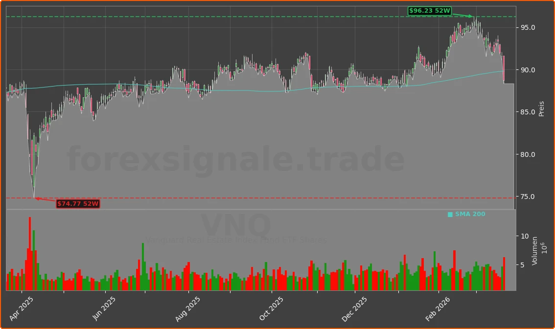 VNQ Chart