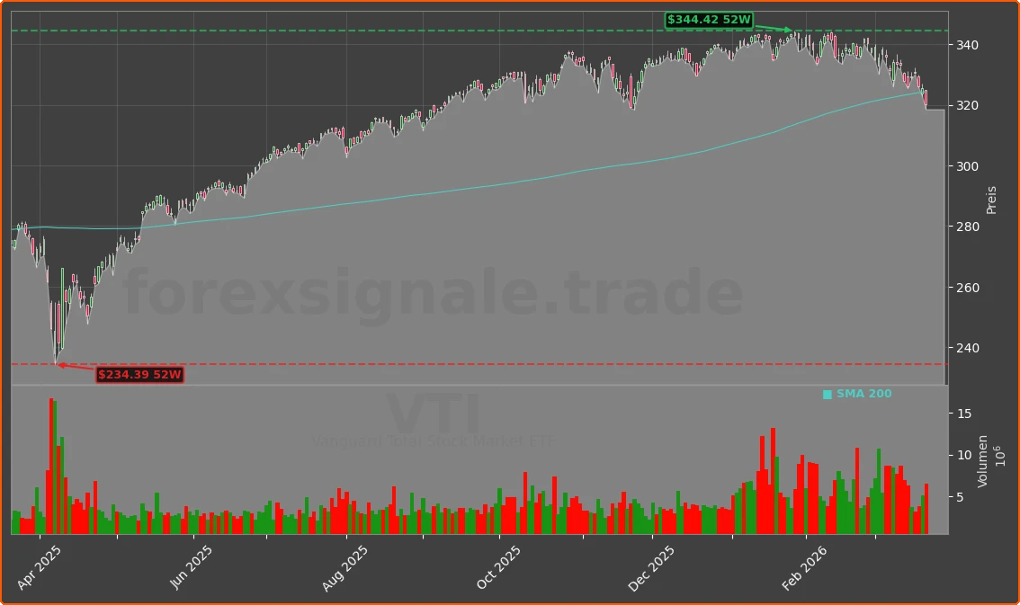 VTI Chart