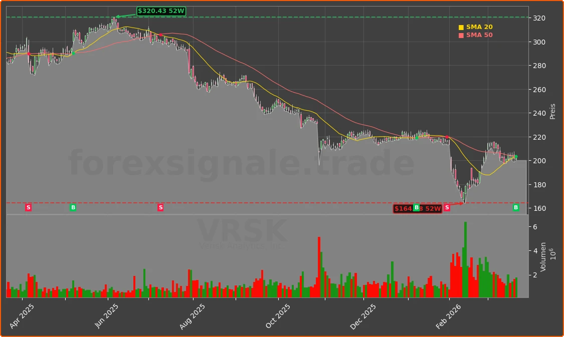 VRSK Chart