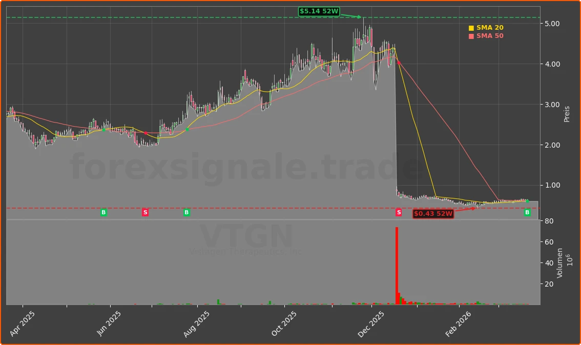 VTGN Chart