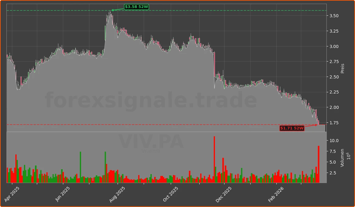 VIV.PA Chart