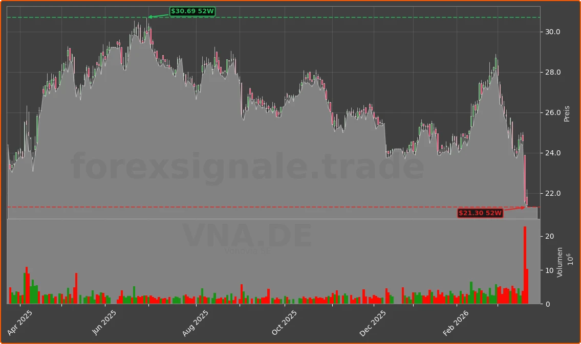 VNA.DE Chart
