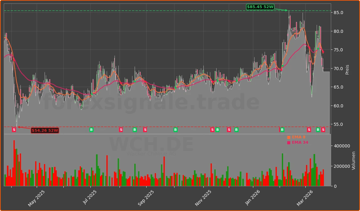 WCH.DE Chart