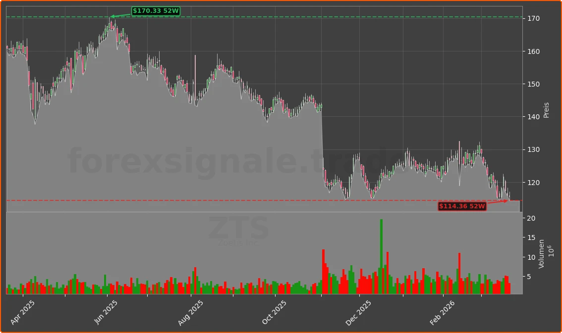 ZTS Chart
