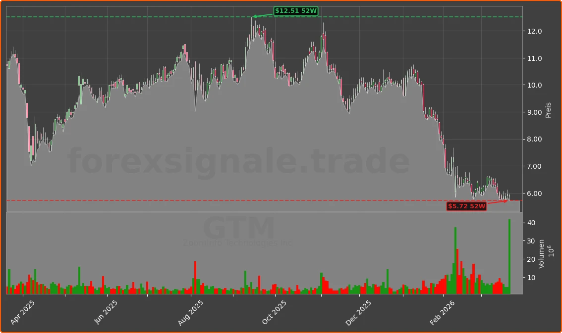 GTM Chart