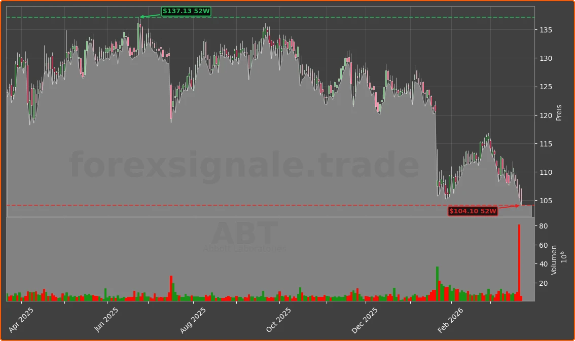 ABT Chart