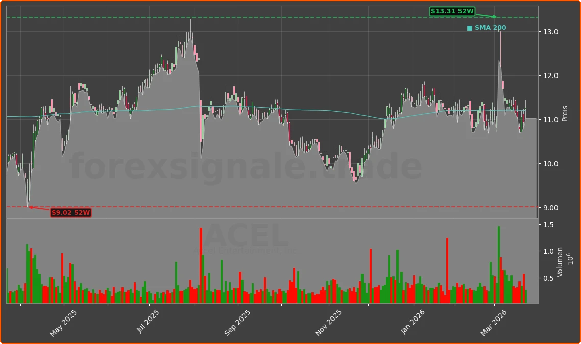 ACEL Chart