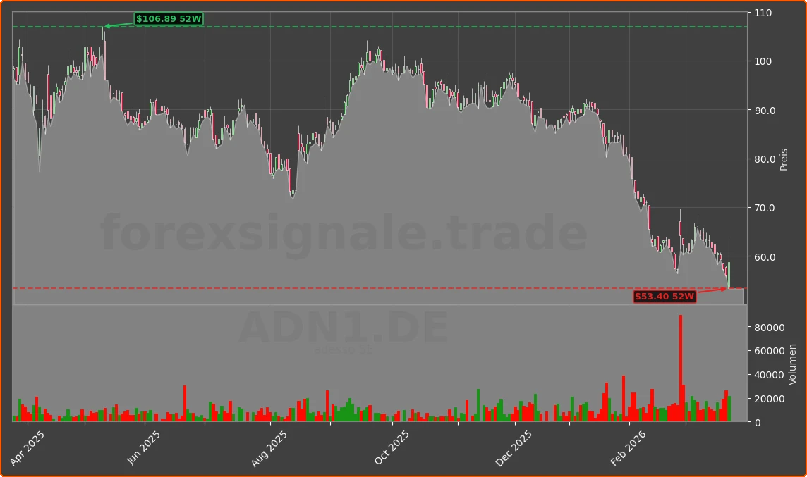 ADN1.DE Chart