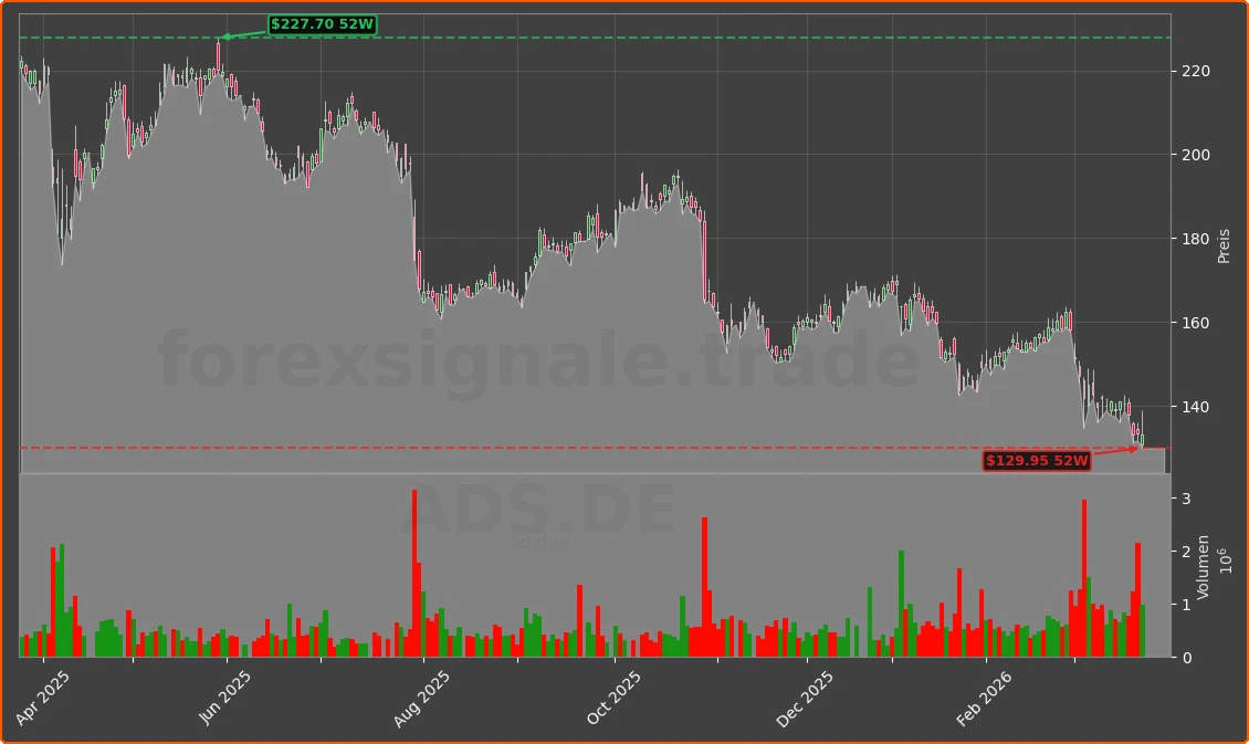 ADS.DE Chart