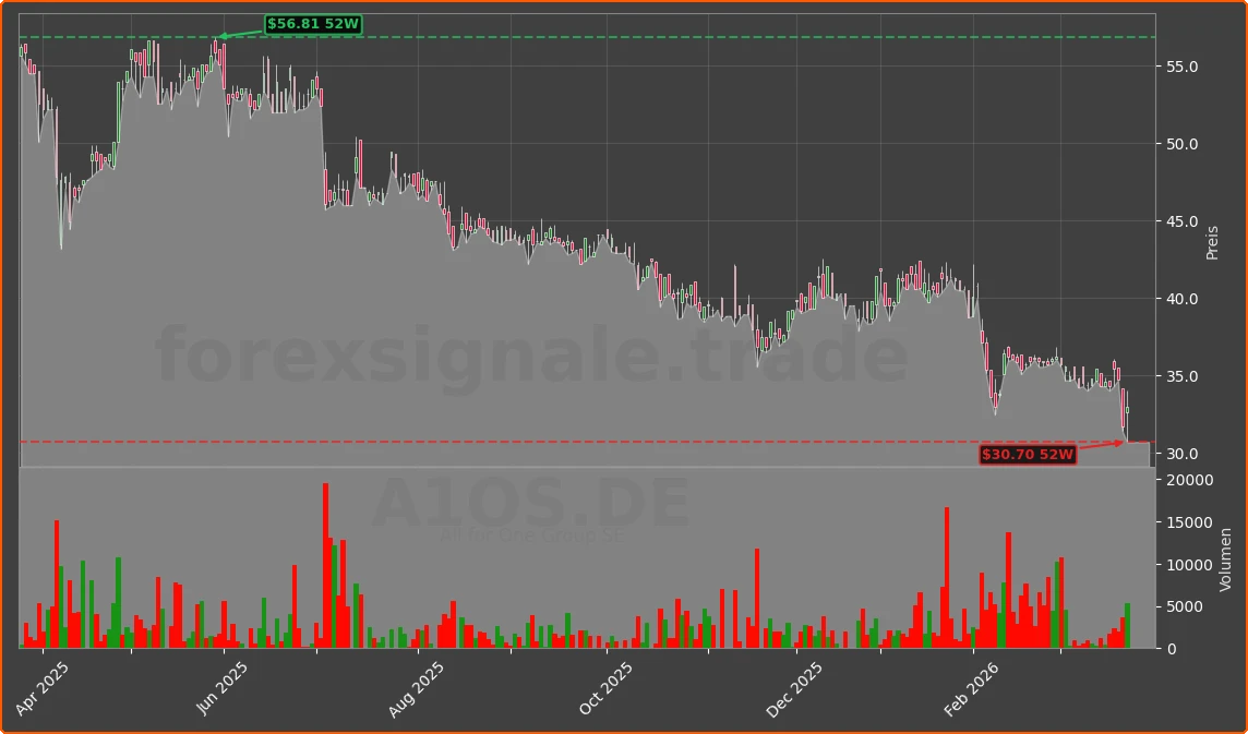 A1OS.DE Chart