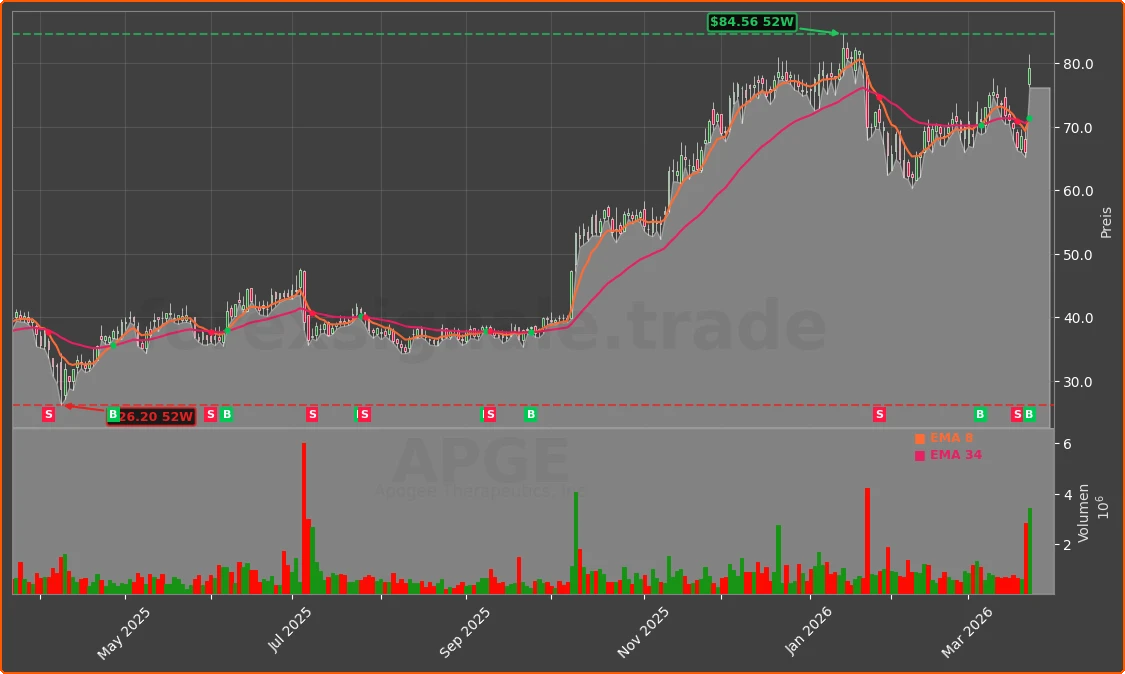 APGE Chart