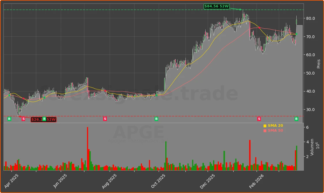 APGE Chart