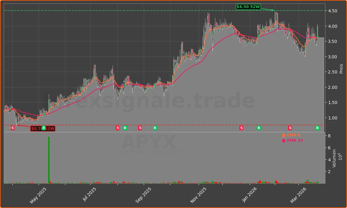 APYX Chart