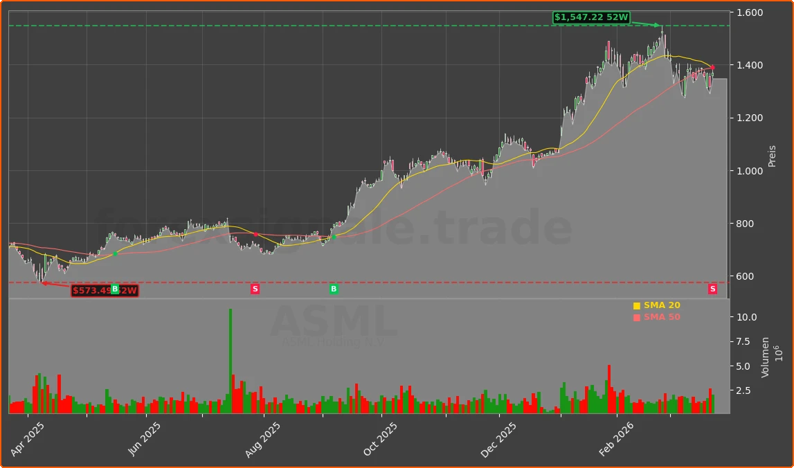 ASML Chart