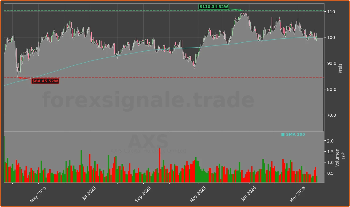 AXS Chart