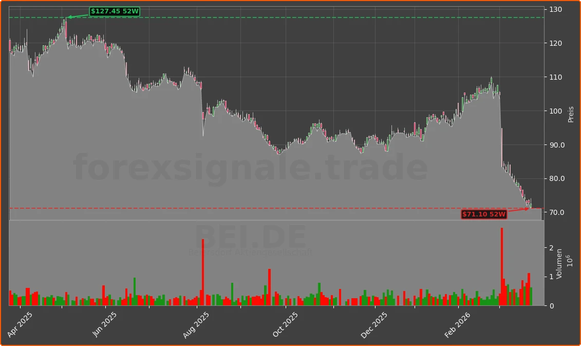 BEI.DE Chart