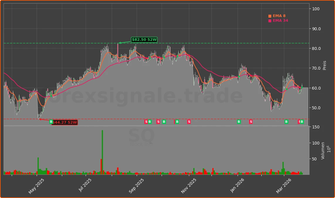 SQ Chart