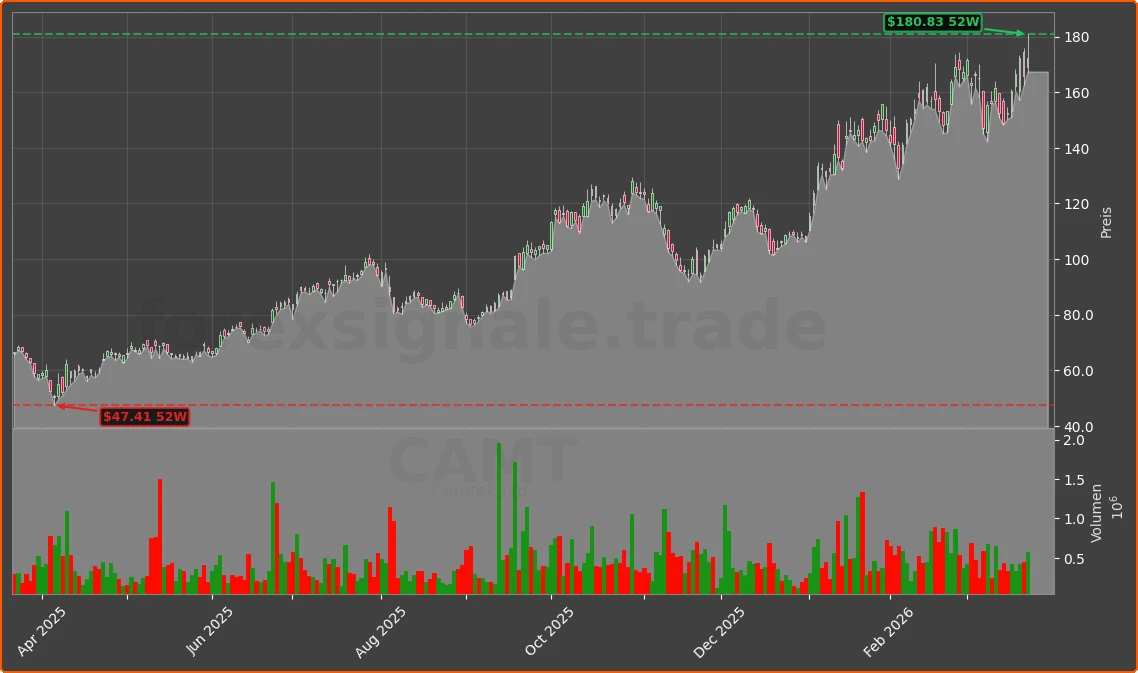 CAMT Chart