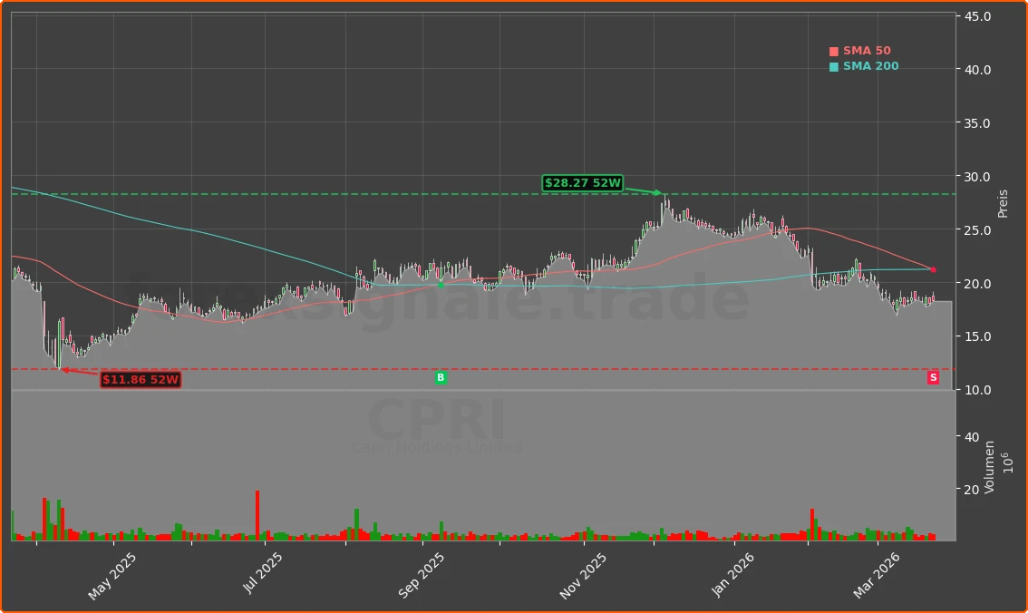 CPRI Chart