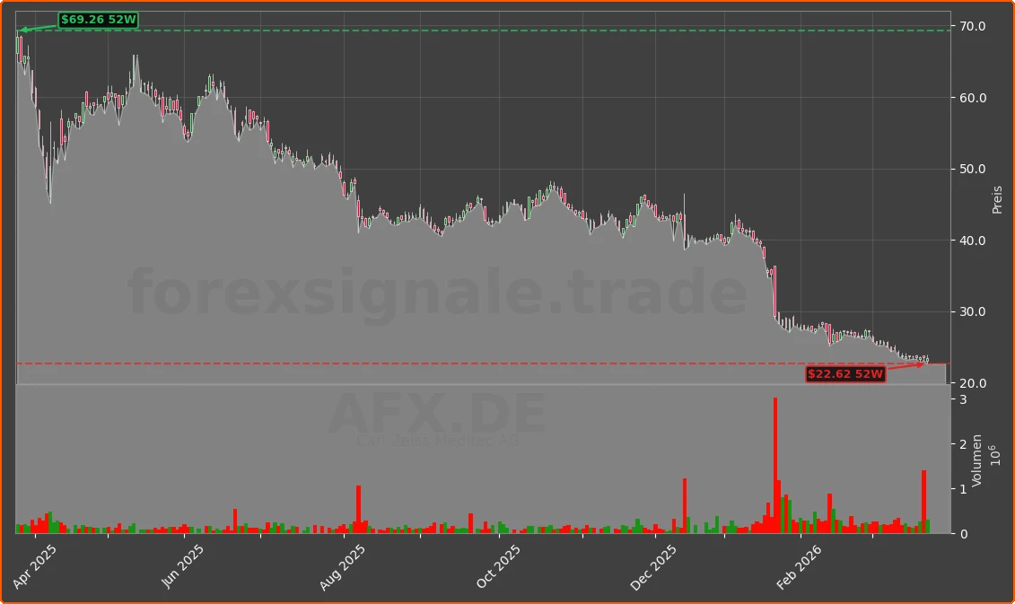 AFX.DE Chart