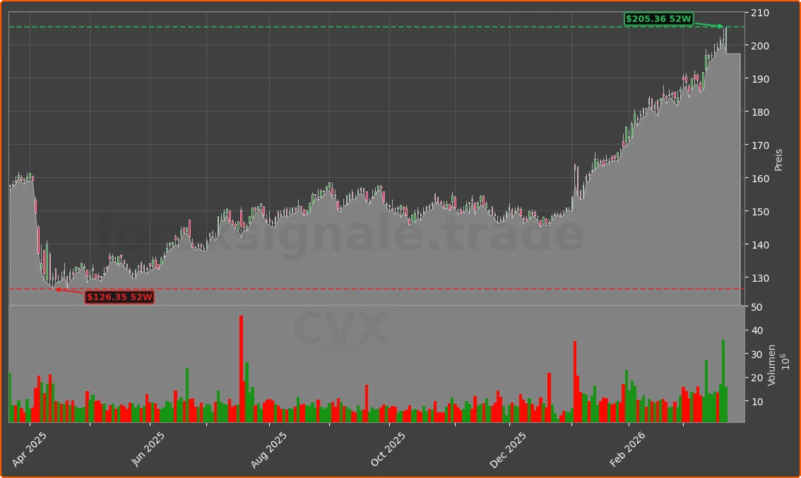 CVX Chart