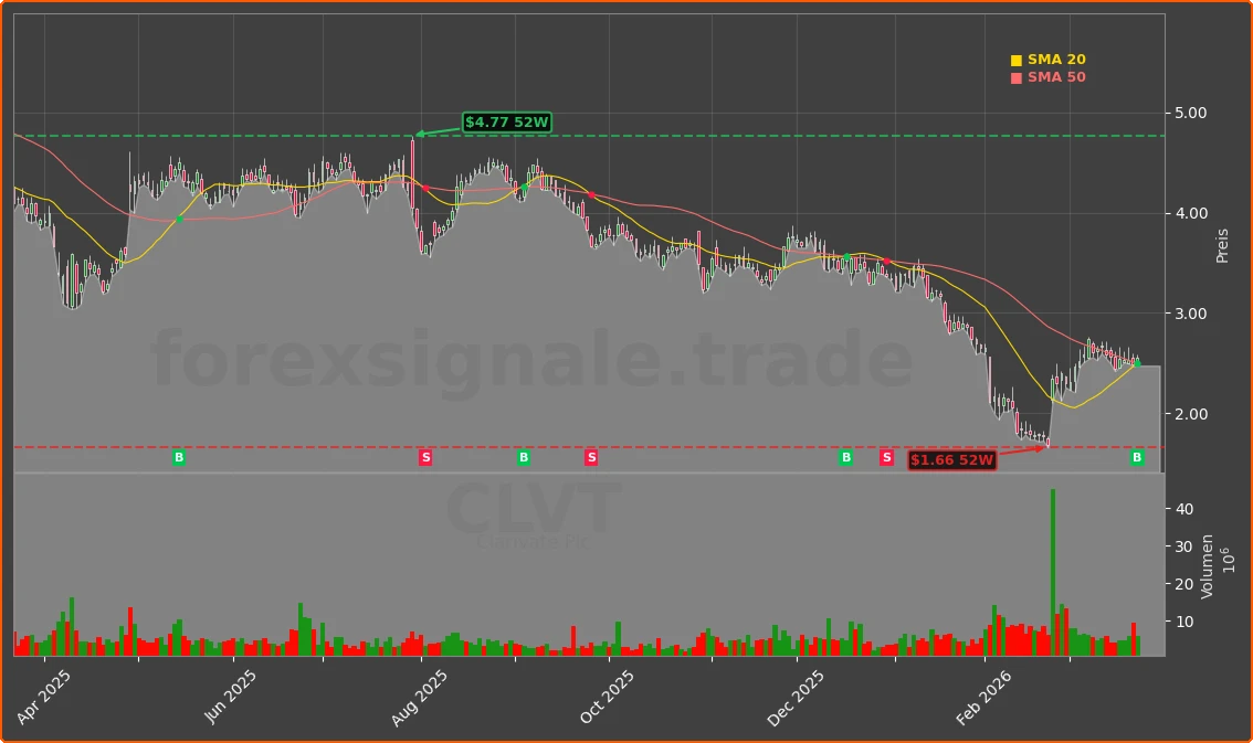 CLVT Chart