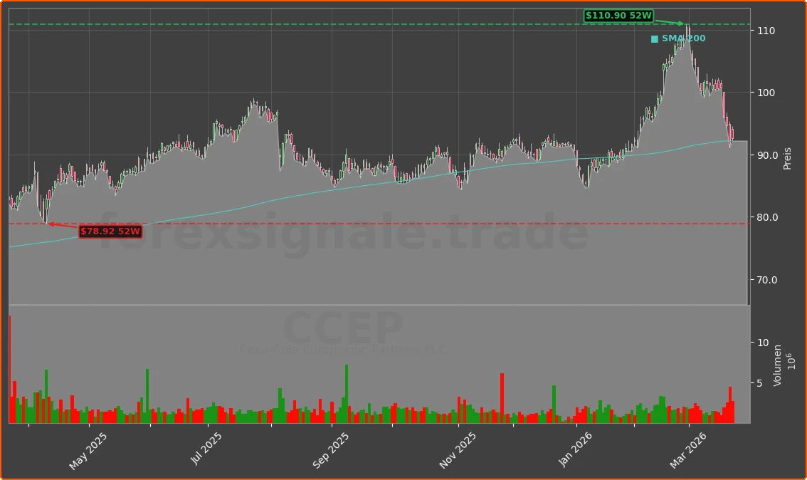 CCEP Chart