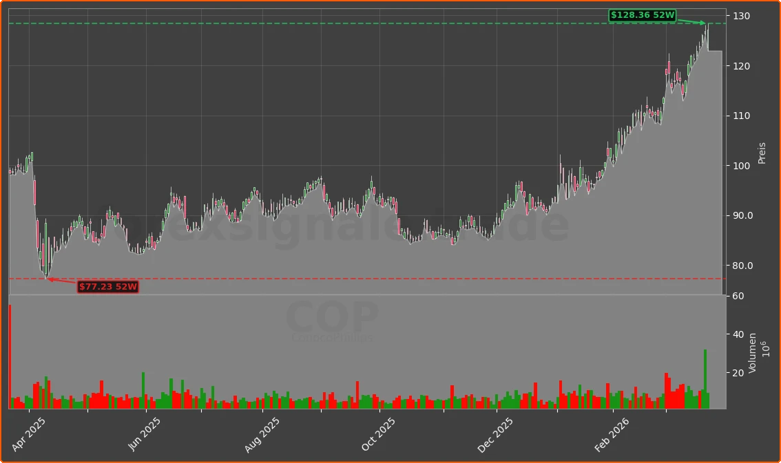 COP Chart