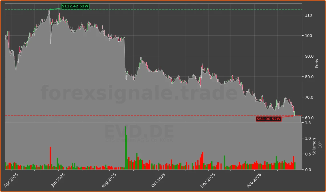 EVD.DE Chart