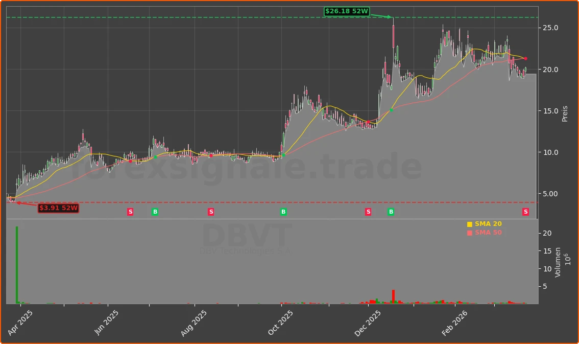 DBVT Chart