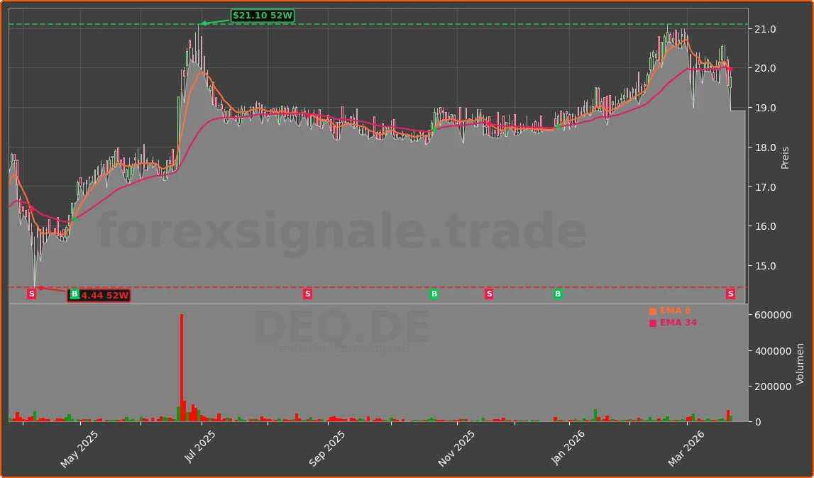 DEQ.DE Chart