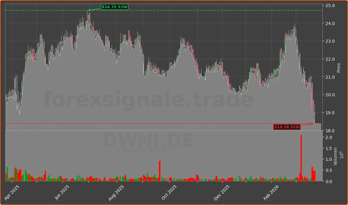 DWNI.DE Chart