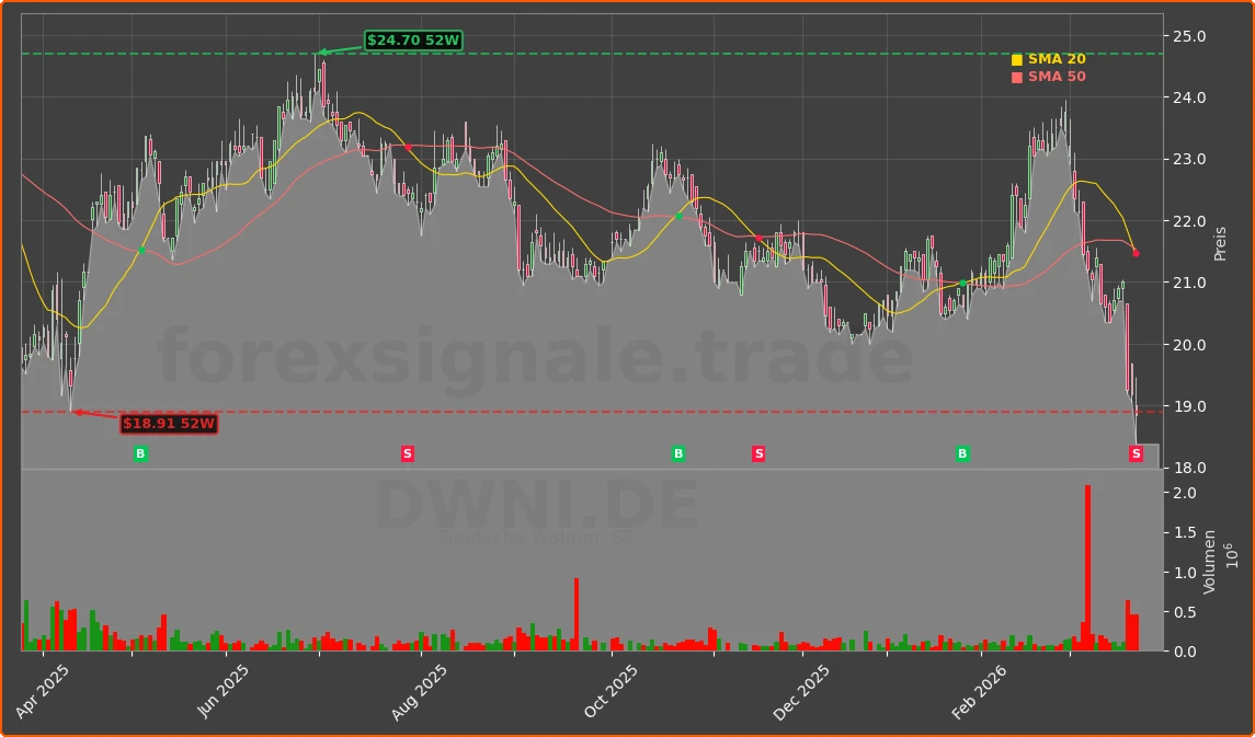 DWNI.DE Chart