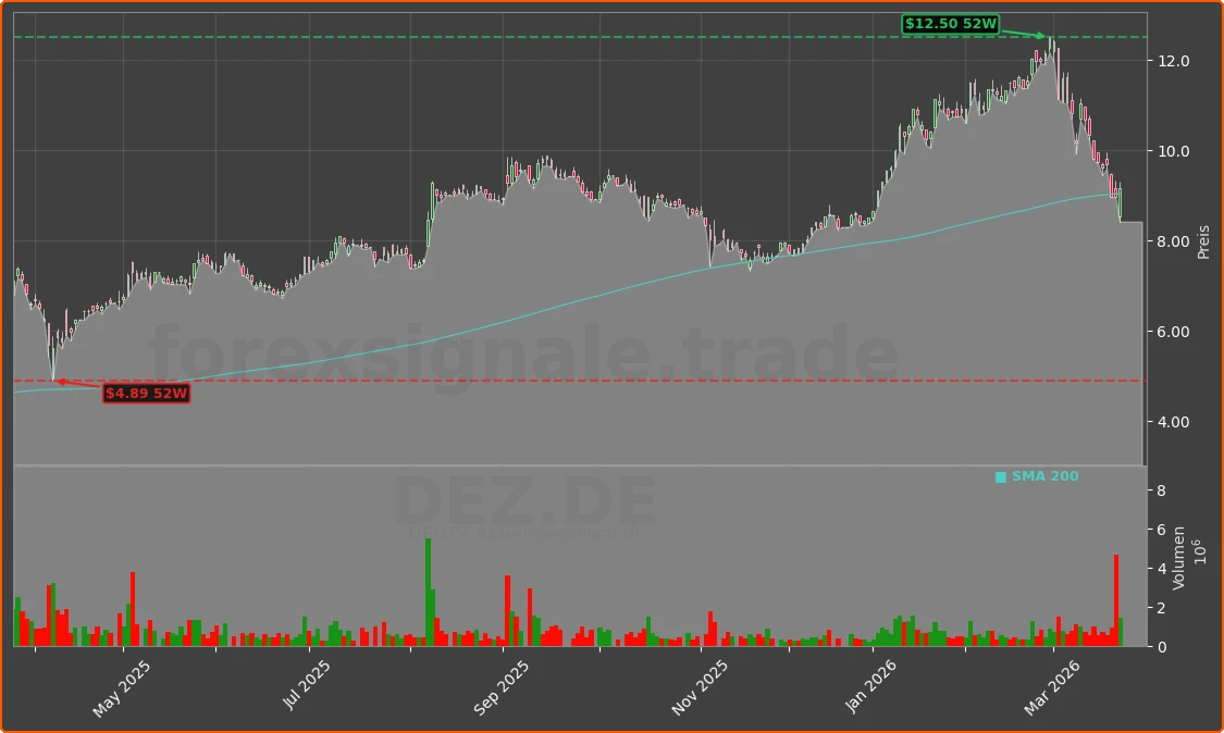 DEZ.DE Chart