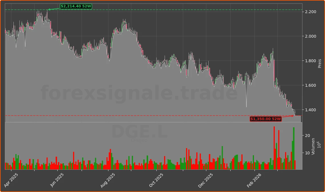 DGE.L Chart