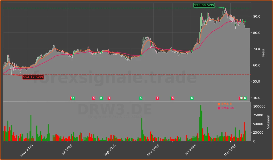 DRW3.DE Chart