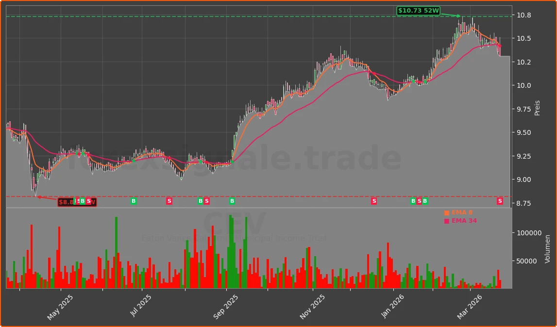CEV Chart