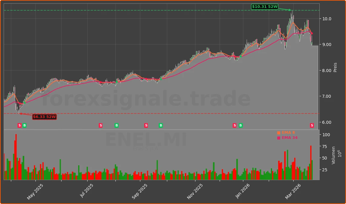 ENEL.MI Chart