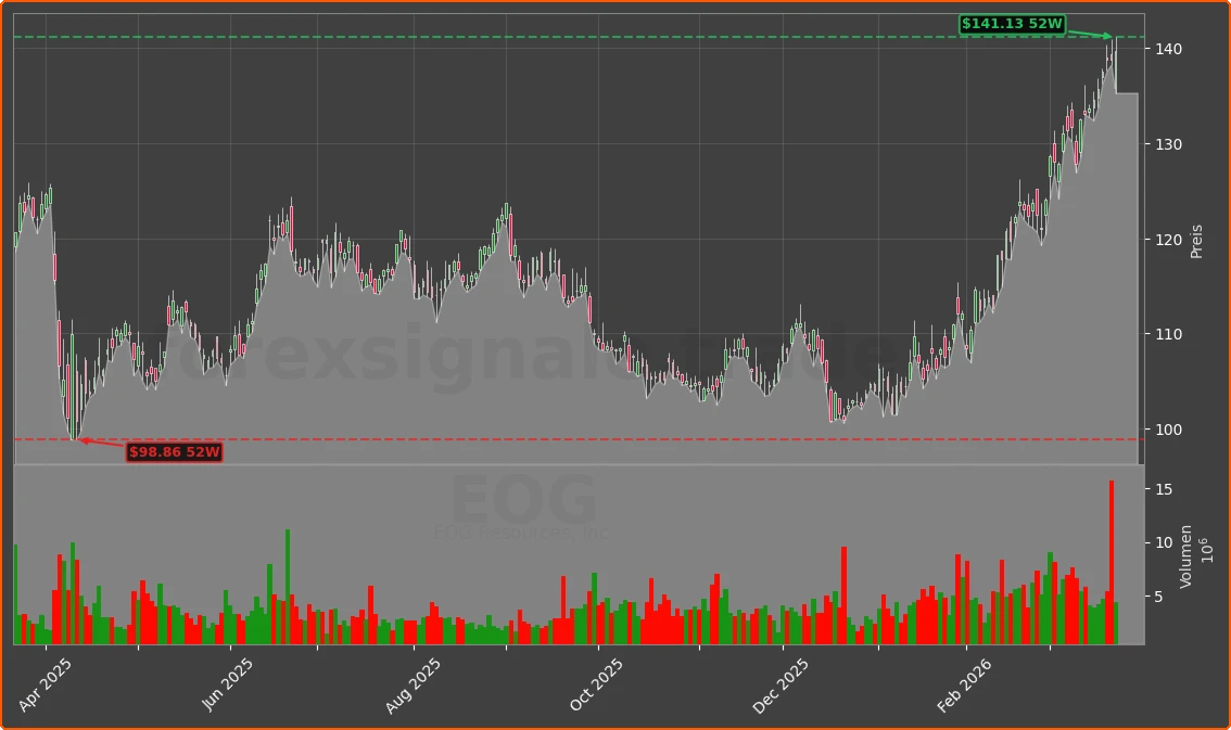 EOG Chart