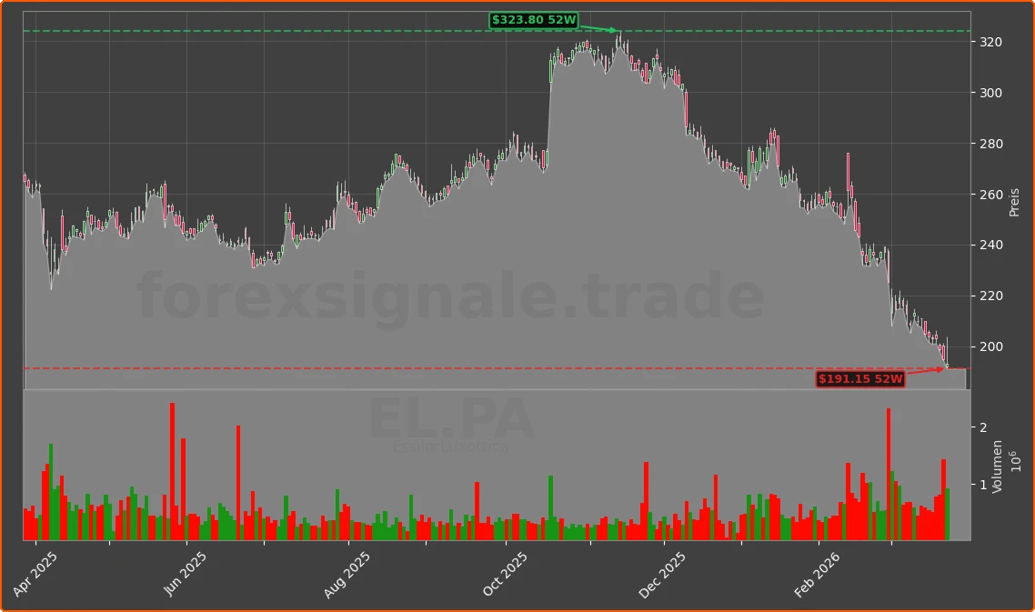 EL.PA Chart