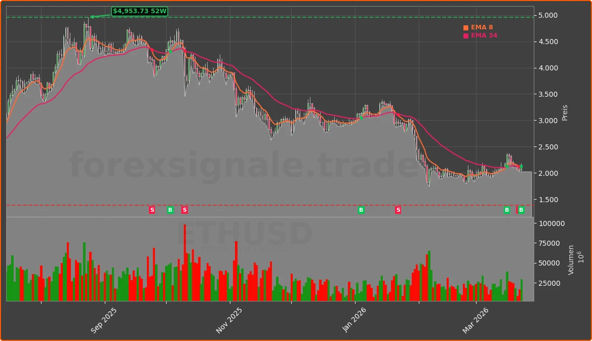 ETHUSD Chart