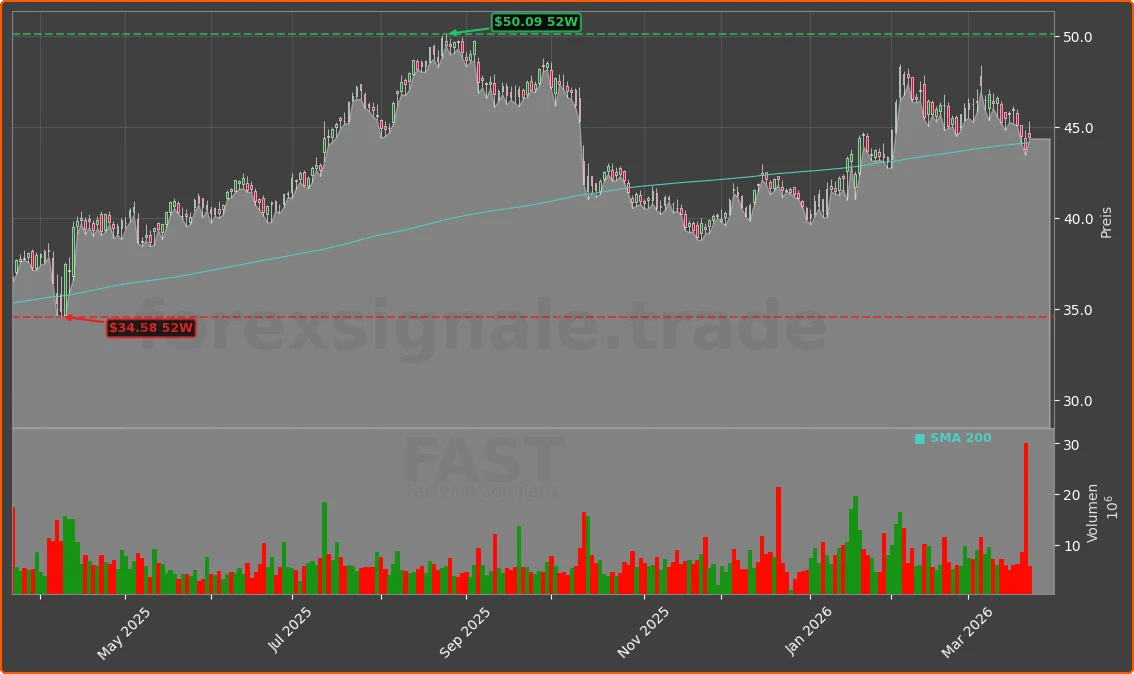 FAST Chart