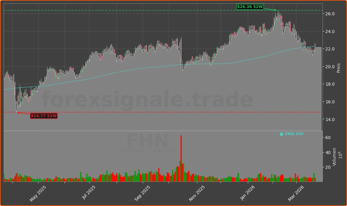 FHN Chart